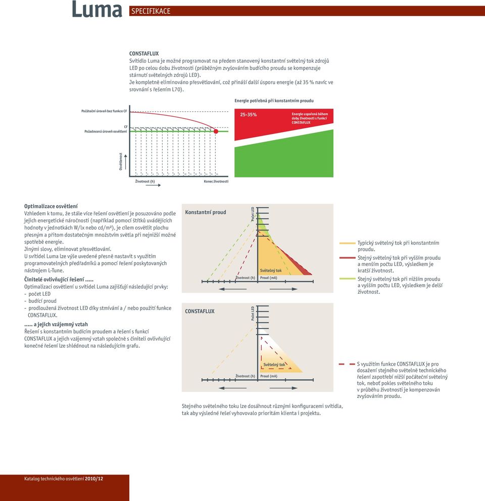 Energie potřebná při konstantním proudu Počáteční úroveň bez funkce CF CF Požadovaná úroveň osvětlení 25-35% Energie uspořená během doby životnosti s funkcí CONSTAFLUX Osvětlenost 1 2 3 4 5 6 7 8 9