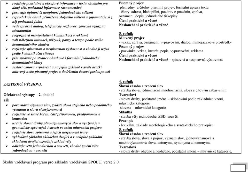 tempo podle svého komunikačního záměru rozlišuje spisovnou a nespisovnou výslovnost a vhodně ji užívá podle komunikační situace píše správně po stránce obsahové i formální jednoduché komunikační