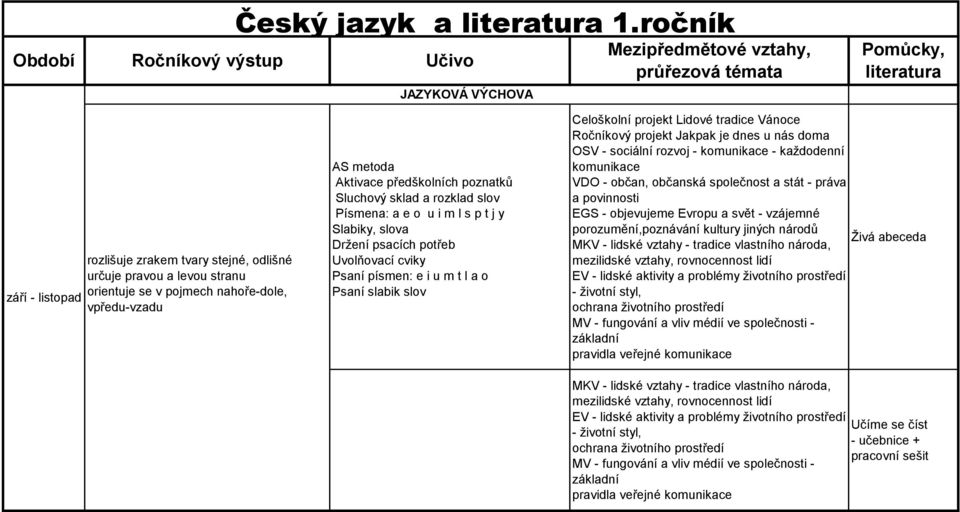 orientuje se v pojmech nahoře-dole, vpředu-vzadu AS metoda Aktivace předškolních poznatků Sluchový sklad a rozklad slov Písmena: a e o u i m l s p t j y Slabiky, slova Držení psacích potřeb