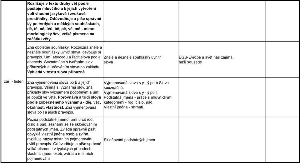 Rozpozná znělé a neznělé souhlásky uvnitř slova, osvojuje si pravopis. Umí abecedu a řadit slova podle abecedy. Seznámí se s tvořením slov příbuzných a určováním slovního základu.