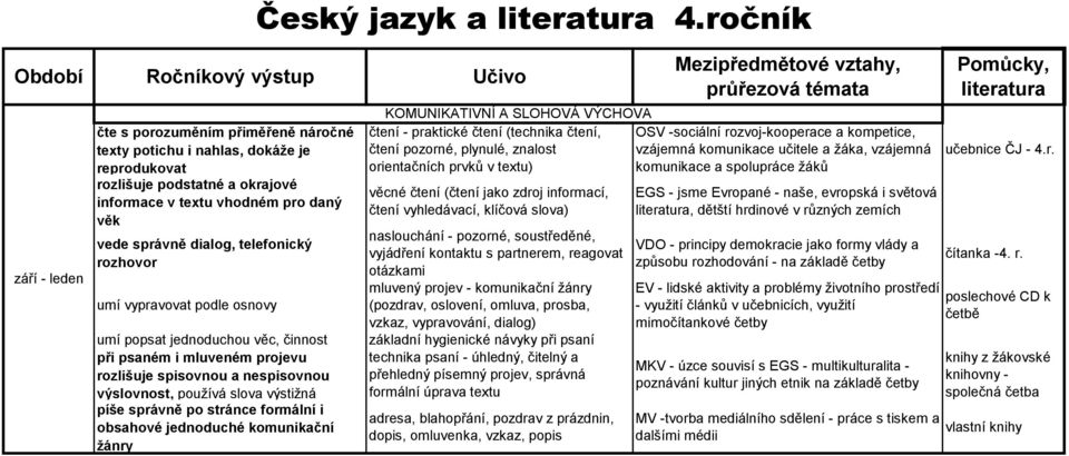 formální i obsahové jednoduché komunikační žánry Český jazyk a literatura 4.