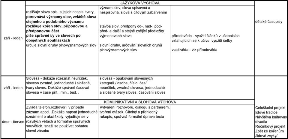 význam slov, slova spisovná a nespisovná, slova s citovým zabarvením stavba slov, předpony od-, nad-, podpřed- a další a stejně znějící předložky vyjmenovaná slova určuje slovní druhy plnovýznamových