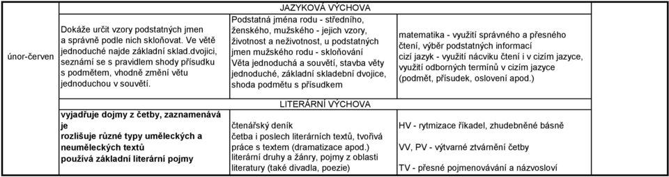 JAZYKOVÁ VÝCHOVA Podstatná jména rodu - středního, ženského, mužského - jejich vzory, životnost a neživotnost, u podstatných jmen mužského rodu - skloňování Věta jednoduchá a souvětí, stavba věty