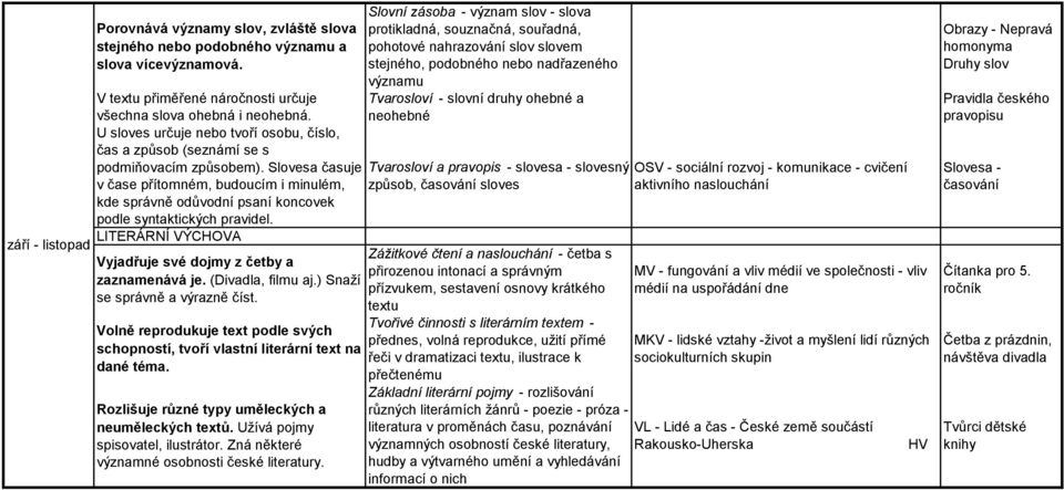 Slovesa časuje v čase přítomném, budoucím i minulém, kde správně odůvodní psaní koncovek podle syntaktických pravidel. LITERÁRNÍ VÝCHOVA září - listopad Vyjadřuje své dojmy z četby a zaznamenává je.