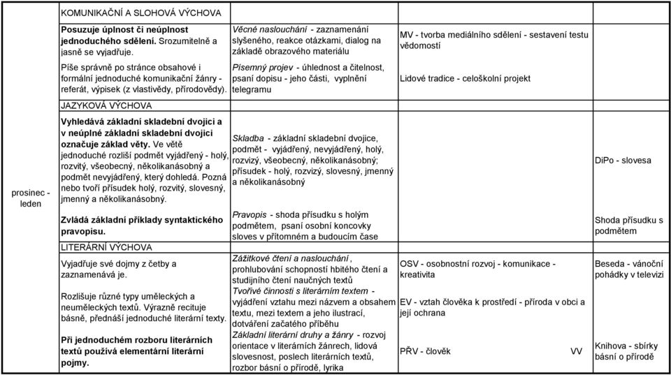 JAZYKOVÁ VÝCHOVA Věcné naslouchání - zaznamenání slyšeného, reakce otázkami, dialog na základě obrazového materiálu Písemný projev - úhlednost a čitelnost, psaní dopisu - jeho části, vyplnění