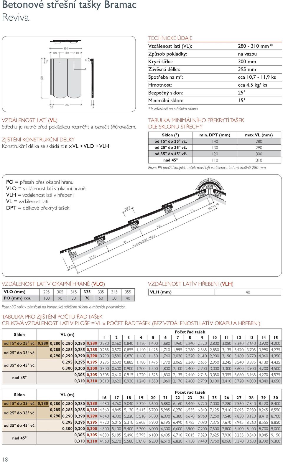 označit šňůrovačem. ZJIŠTĚNÍ KONSTRUKČNÍ DÉLKY Konstrukční délka se skládá z: n x VL + VLO + VLH TABULKA MINIMÁLNÍHO PŘEKRYTÍ TAŠEK DLE SKLONU STŘECHY Sklon ( ) min. DPT (mm) max.