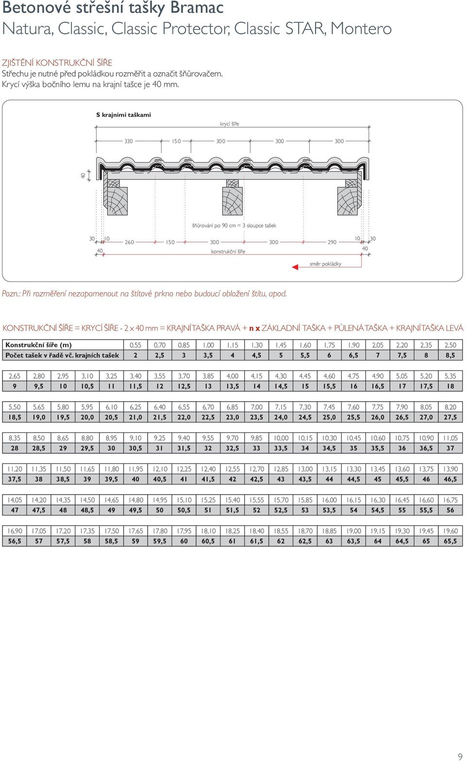 S krajními taškami krycí šíře 330 150 300 300 300 40 30 10 40 šňůrování po 90 cm = 3 sloupce tašek 260 150 300 300 290 konstrukční šíře směr pokládky 10 30 40 Pozn.
