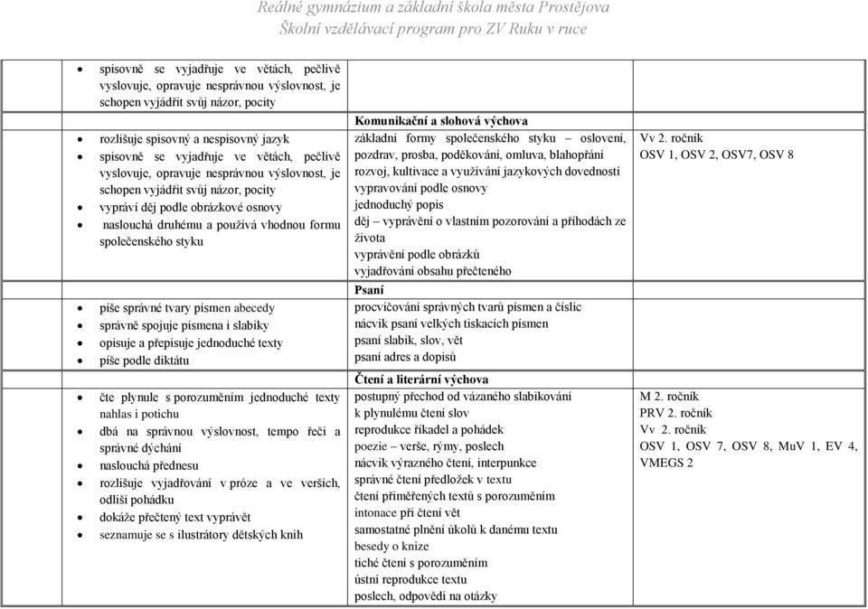 tvary písmen abecedy správně spojuje písmena i slabiky opisuje a přepisuje jednoduché texty píše podle diktátu čte plynule s porozuměním jednoduché texty nahlas i potichu dbá na správnou výslovnost,