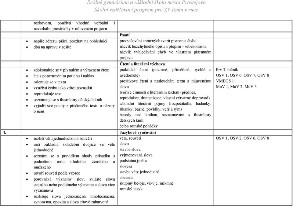 Jazykové vyučování rozliší větu jednoduchou a souvětí určí základní skladební dvojice ve větě jednoduché seznámí se s pravidlem shody přísudku s podmětem rodu středního, ženského a mužského utvoří