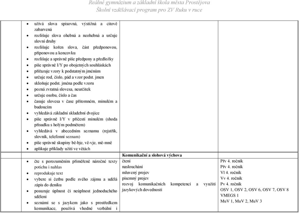 jména podle vzoru pozná zvratná slovesa, neurčitek určuje osobu, číslo a čas časuje slovesa v čase přítomném, minulém a budoucím vyhledává základní skladební dvojice píše správně I/Y v příčestí