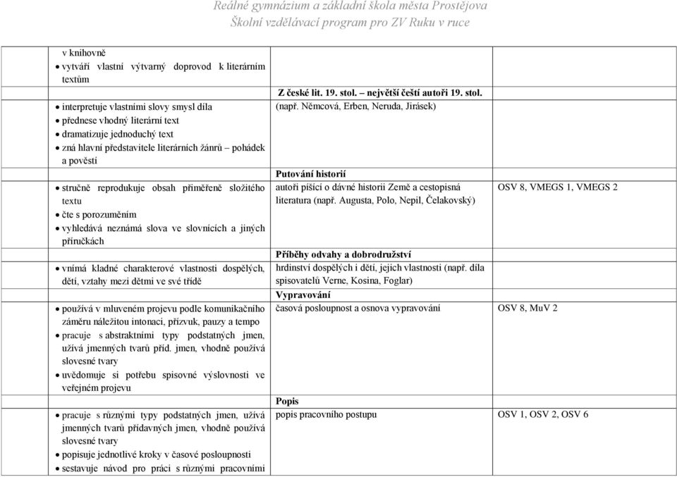 vlastnosti dospělých, dětí, vztahy mezi dětmi ve své třídě používá v mluveném projevu podle komunikačního záměru náležitou intonaci, přízvuk, pauzy a tempo pracuje s abstraktními typy podstatných