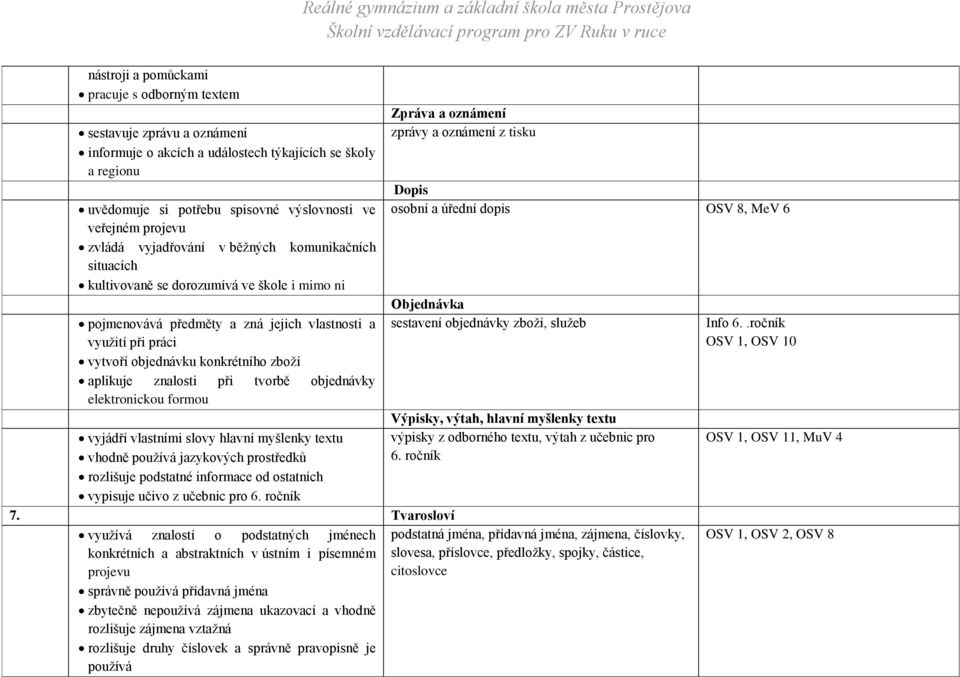 aplikuje znalosti při tvorbě objednávky elektronickou formou vyjádří vlastními slovy hlavní myšlenky textu vhodně používá jazykových prostředků rozlišuje podstatné informace od ostatních vypisuje