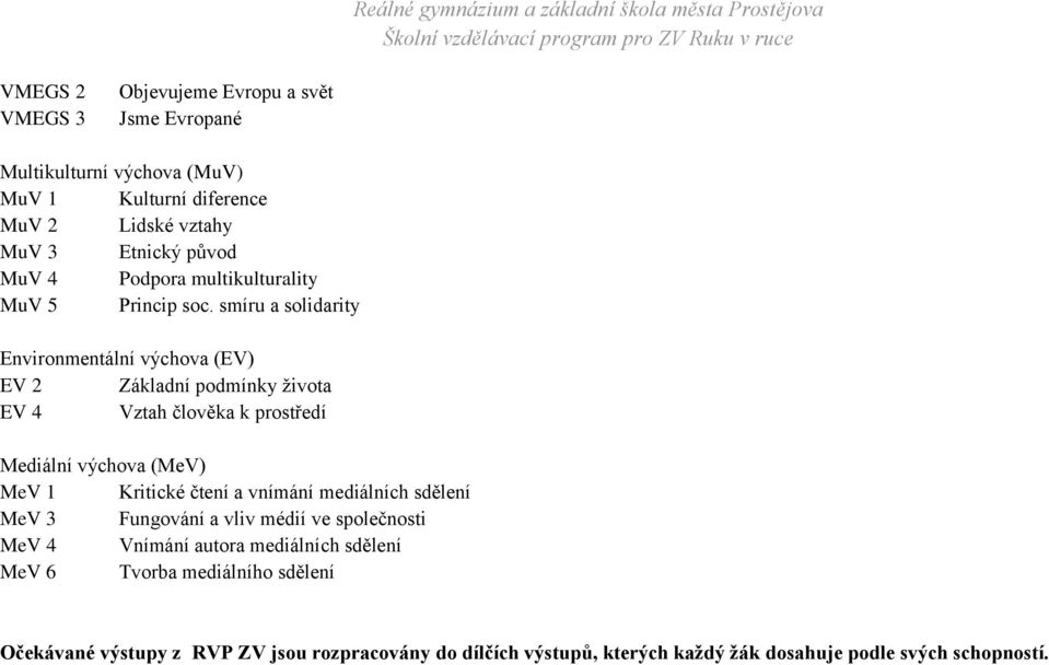 smíru a solidarity Environmentální výchova (EV) EV 2 Základní podmínky života EV 4 Vztah člověka k prostředí Mediální výchova (MeV) MeV 1 Kritické čtení