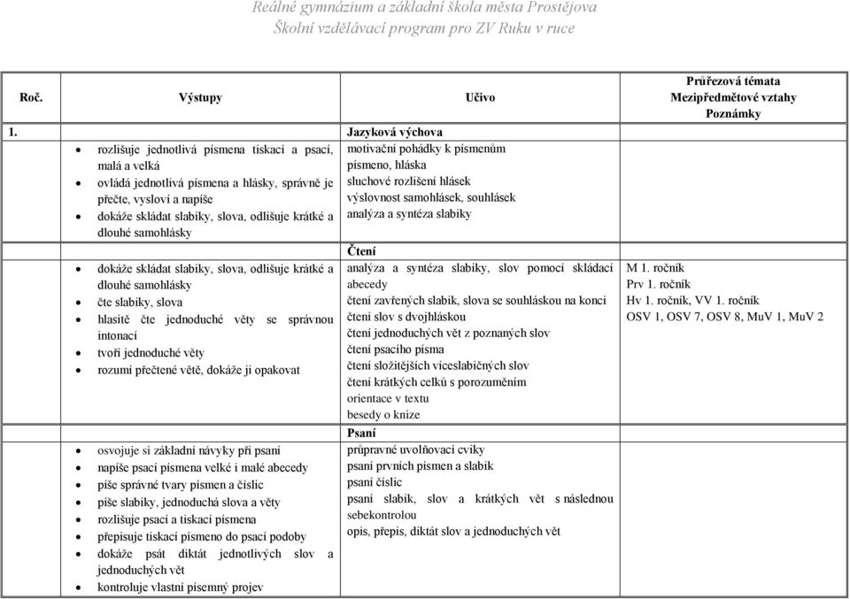 dlouhé samohlásky dokáže skládat slabiky, slova, odlišuje krátké a dlouhé samohlásky čte slabiky, slova hlasitě čte jednoduché věty se správnou intonací tvoří jednoduché věty rozumí přečtené větě,