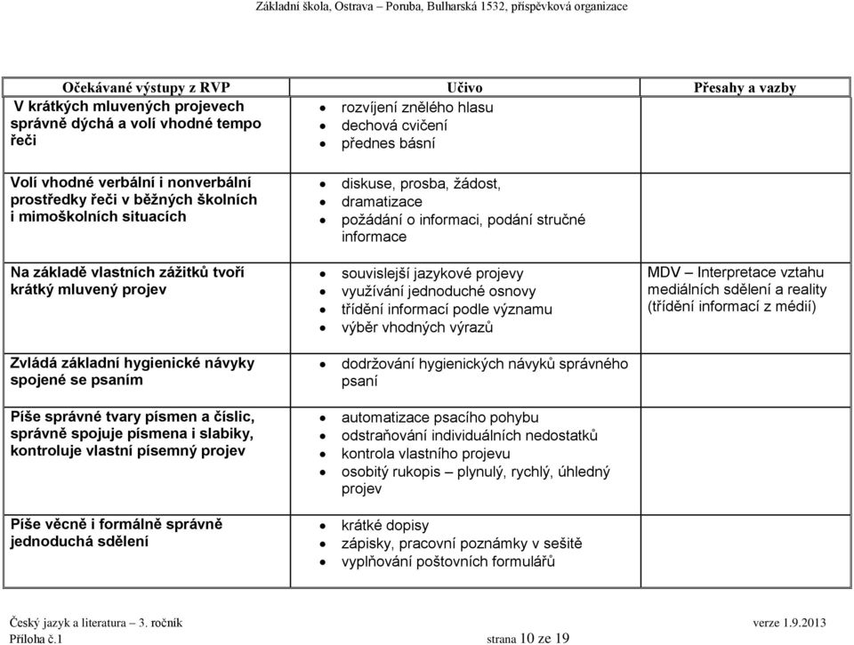 využívání jednoduché osnovy třídění informací podle významu výběr vhodných výrazů MDV Interpretace vztahu mediálních sdělení a reality (třídění informací z médií) Zvládá základní hygienické návyky