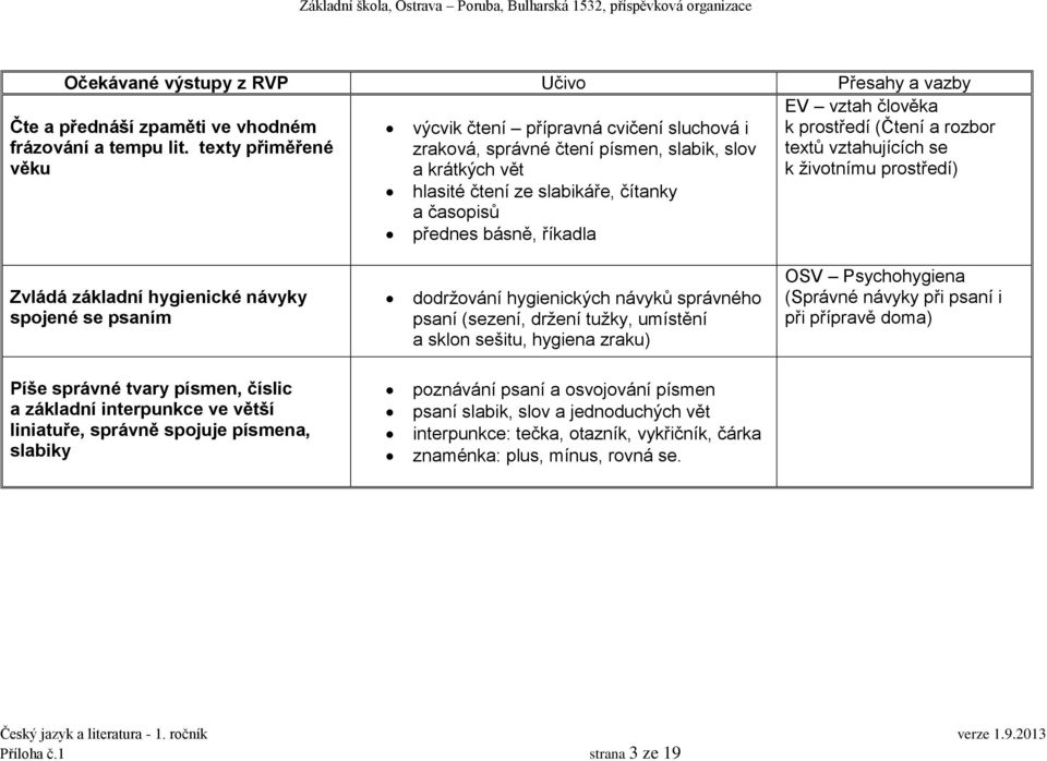 životnímu prostředí) hlasité čtení ze slabikáře, čítanky a časopisů přednes básně, říkadla Zvládá základní hygienické návyky spojené se psaním dodržování hygienických návyků správného psaní (sezení,