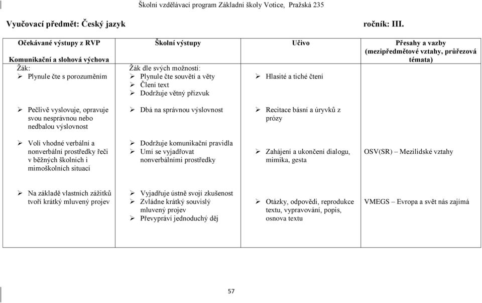 básní a úryvků z prózy Volí vhodné verbální a nonverbální prostředky řeči v běžných školních i mimoškolních situací Dodržuje komunikační pravidla Umí se vyjadřovat nonverbálními prostředky