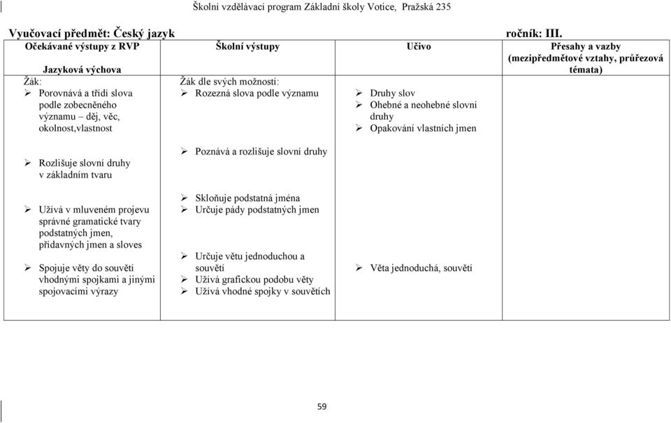 správné gramatické tvary podstatných jmen, přídavných jmen a sloves Spojuje věty do souvětí vhodnými spojkami a jinými spojovacími výrazy Skloňuje