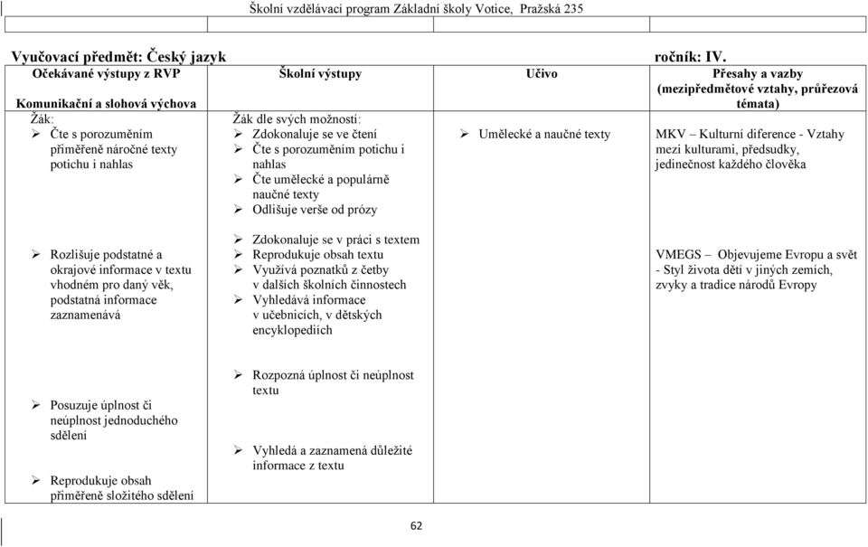 předsudky, jedinečnost každého člověka Rozlišuje podstatné a okrajové informace v textu vhodném pro daný věk, podstatná informace zaznamenává Zdokonaluje se v práci s textem Reprodukuje obsah textu