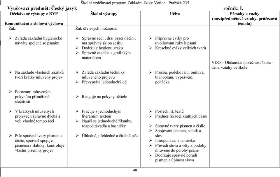 Dodržuje hygienu zraku Správně zachází s grafickým materiálem Zvládá základní techniky mluveného projevu Převypráví jednoduchý děj Přípravné cviky pro uvolňování ruky k psaní Kresebné cviky velkých