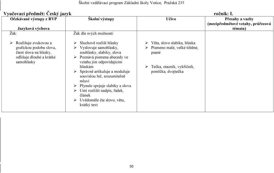 rozliší hlásky Vyslovuje samohlásky, souhlásky, slabiky, slova Poznává písmena abecedy ve vztahu jim odpovídajícím hláskám Správně
