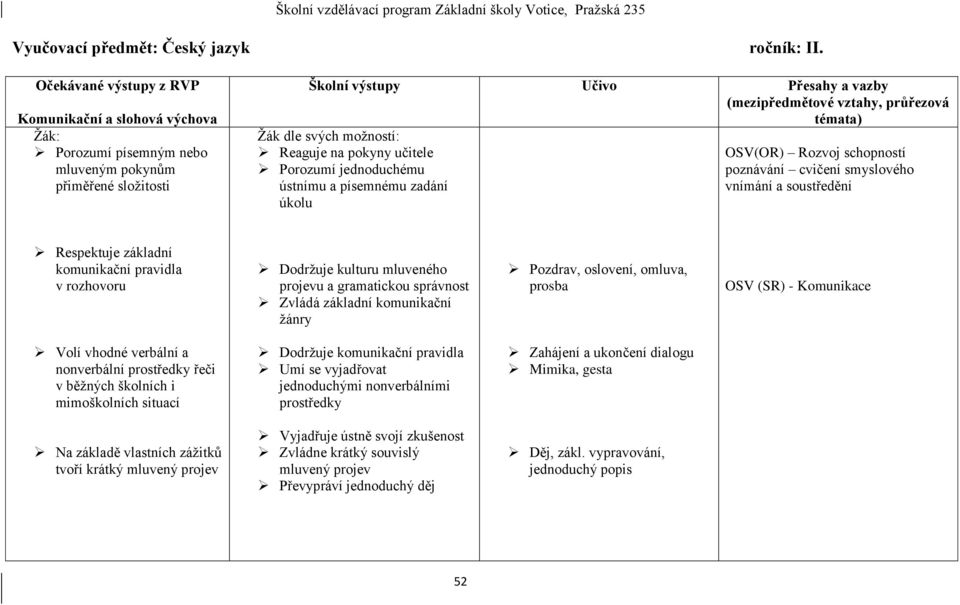 v rozhovoru Dodržuje kulturu mluveného projevu a gramatickou správnost Zvládá základní komunikační žánry Pozdrav, oslovení, omluva, prosba OSV (SR) - Komunikace Volí vhodné verbální a nonverbální