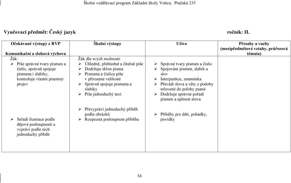 písmen a číslic Spojování písmen, slabik a slov Interpunkce, znaménka Převádí slova a věty z podoby mluvené do polohy psané Dodržuje správné pořadí písmen a úplnost