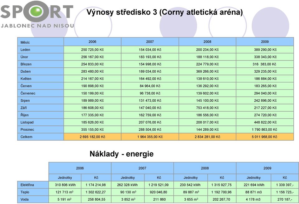 Kč 84 964,00 Kč 136 292,00 Kč 183 265,00 Kč Červenec 150 199,00 Kč 96 738,00 Kč 139 602,00 Kč 294 040,00 Kč Srpen 189 989,00 Kč 131 473,00 Kč 145 100,00 Kč 242 896,00 Kč Září 186 608,00 Kč 147 040,00