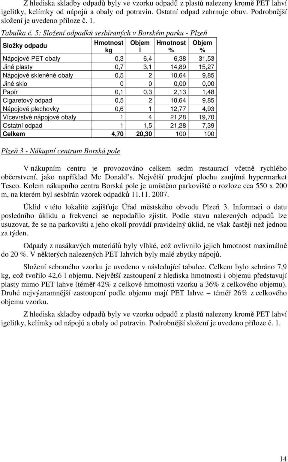 5: Složení odpadků sesbíraných v Borském parku - Plzeň Hmotnost Objem Hmotnost Objem kg l Nápojové PET obaly 0,3 6,4 6,38 31,53 Jiné plasty 0,7 3,1 14,89 15,27 Nápojové skleněné obaly 0,5 2 10,64