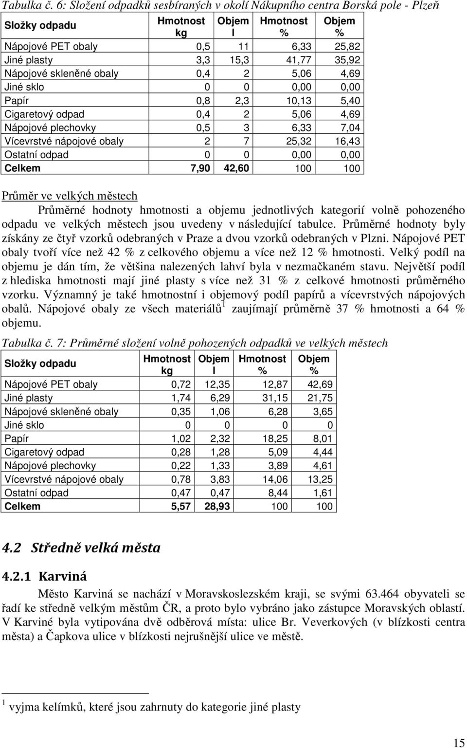 obaly 0,4 2 5,06 4,69 Jiné sklo 0 0 0,00 0,00 Papír 0,8 2,3 10,13 5,40 Cigaretový odpad 0,4 2 5,06 4,69 Nápojové plechovky 0,5 3 6,33 7,04 Vícevrstvé nápojové obaly 2 7 25,32 16,43 Ostatní odpad 0 0