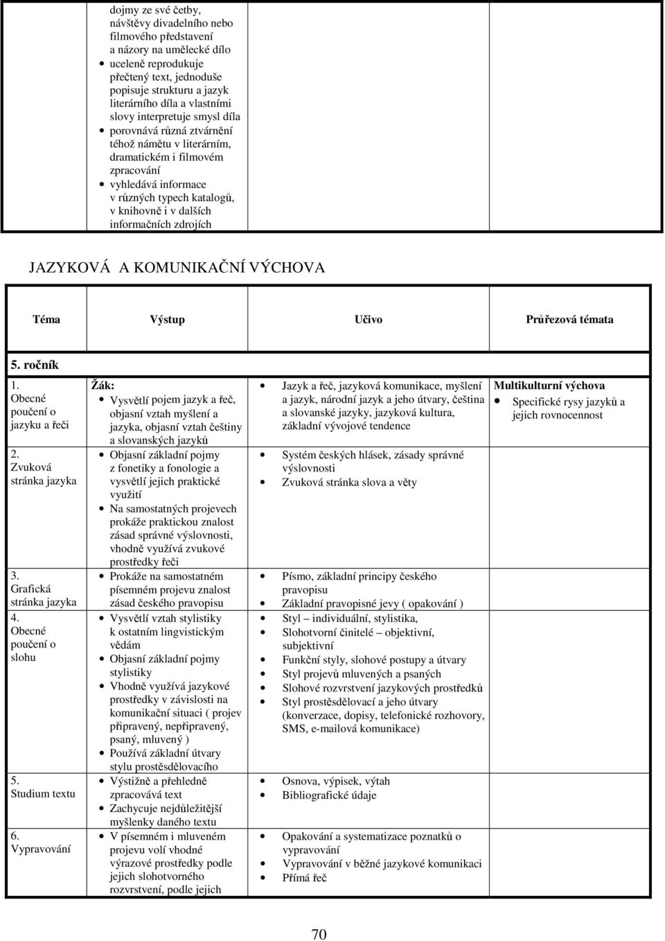 zdrojích JAZYKOVÁ A KOMUNIKAČNÍ VÝCHOVA Téma Výstup Učivo Průřezová témata 5. ročník Obecné poučení o jazyku a řeči Zvuková stránka jazyka Grafická stránka jazyka 4. Obecné poučení o slohu 5.