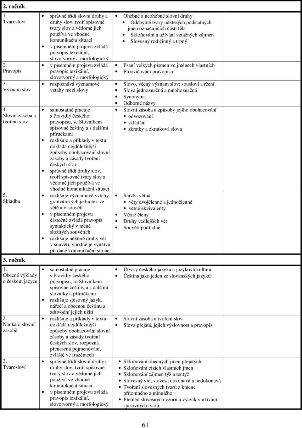 písemném projevu zvládá pravopis lexikální, slovotvorný a morfologický v písemném projevu zvládá pravopis lexikální, slovotvorný a morfologický rozpoznává významové vztahy mezi slovy samostatně
