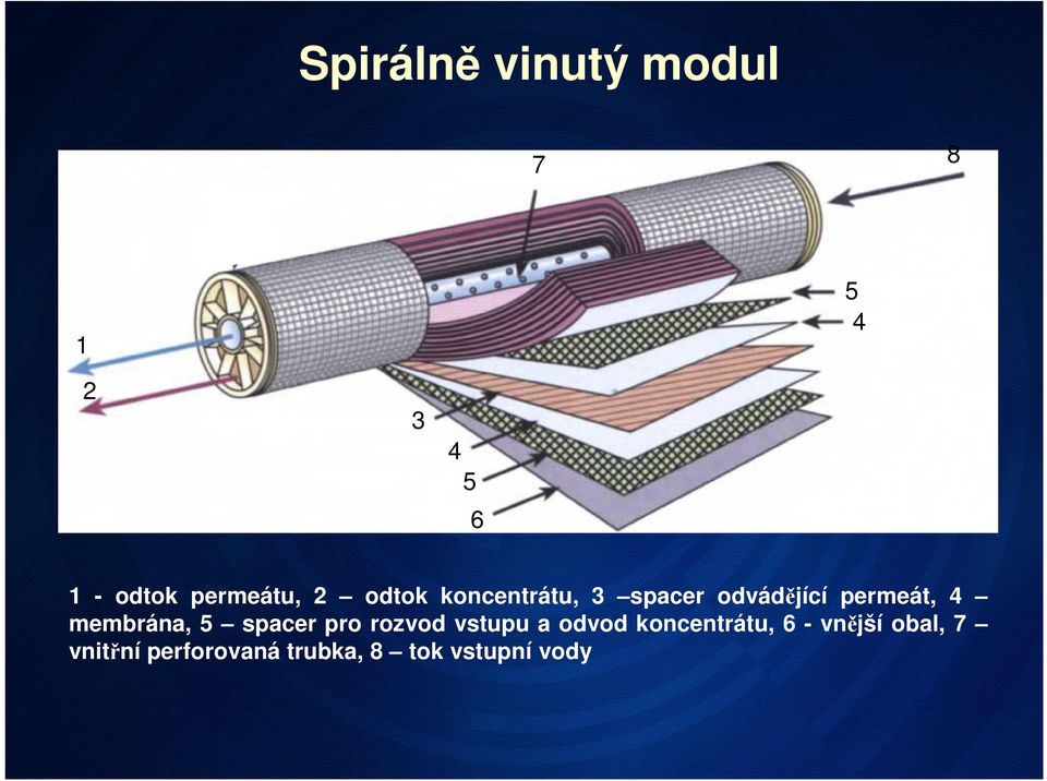 4 membrána, 5 spacer pro rozvod vstupu a odvod koncentrátu,