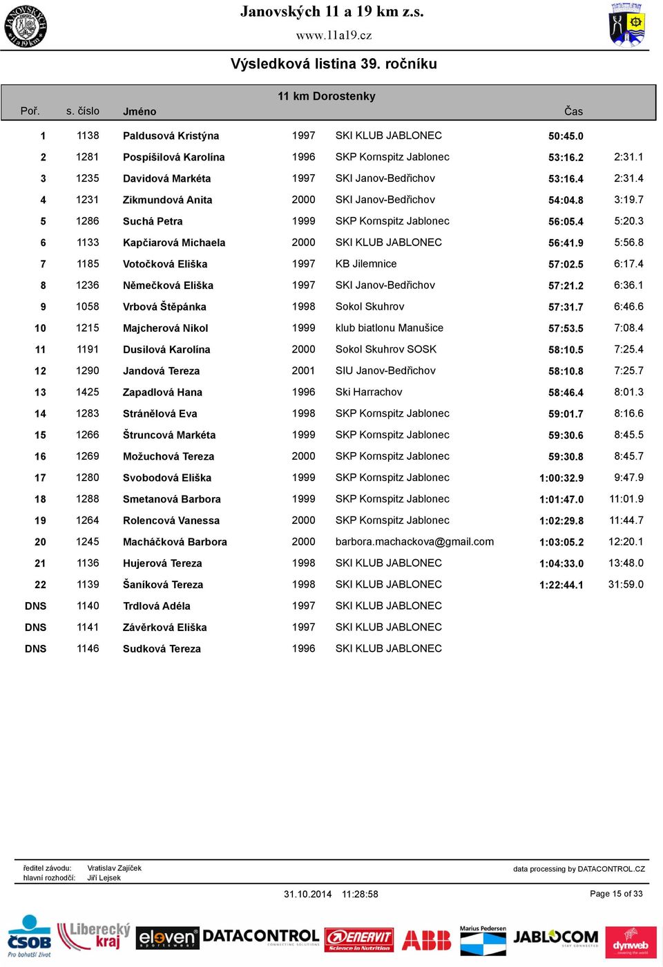 8 7 1185 Votočková Eliška 1997 KB Jilemnice 57:02.5 6:17.4 8 1236 Němečková Eliška 1997 SKI Janov-Bedřichov 57:21.2 6:36.1 9 1058 Vrbová Štěpánka 1998 Sokol Skuhrov 57:31.7 6:46.