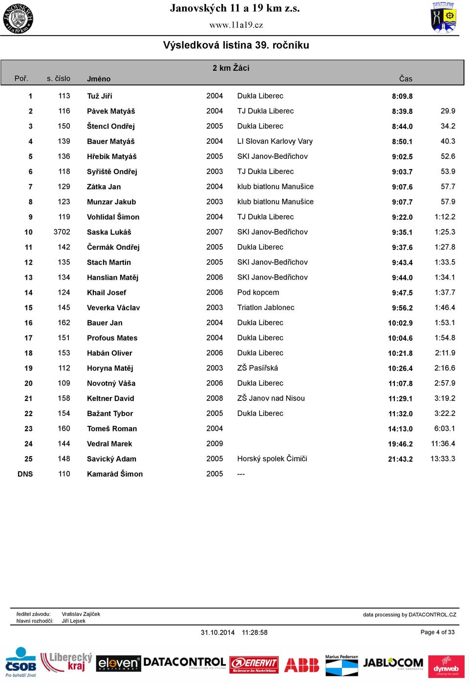 9 7 129 Zátka Jan 2004 klub biatlonu Manušice 9:07.6 57.7 8 123 Munzar Jakub 2003 klub biatlonu Manušice 9:07.7 57.9 9 119 Vohlídal Šimon 2004 TJ Dukla Liberec 9:22.0 1:12.