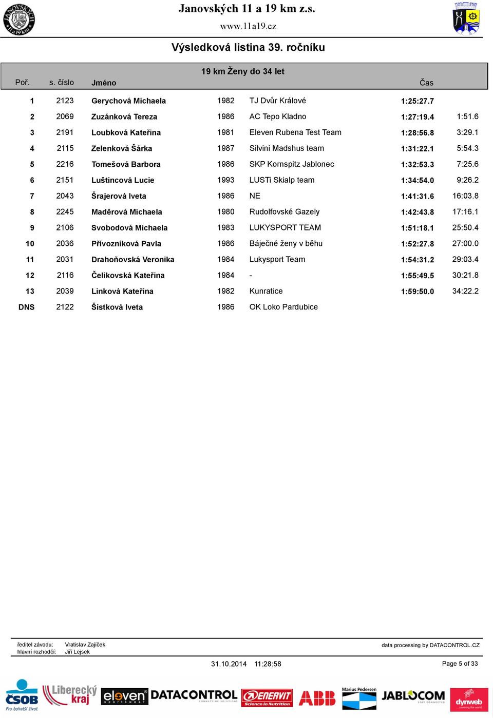 3 7:25.6 6 2151 Luštincová Lucie 1993 LUSTi Skialp team 1:34:54.0 9:26.2 7 2043 Šrajerová Iveta 1986 NE 1:41:31.6 16:03.8 8 2245 Maděrová Michaela 1980 Rudolfovské Gazely 1:42:43.8 17:16.