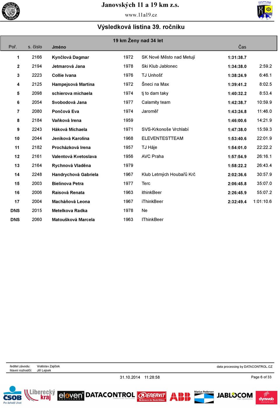 9 7 2080 Pončová Eva 1974 Jaroměř 1:43:24.8 11:46.0 8 2184 Vaňková Irena 1959 1:46:00.6 14:21.9 9 2243 Háková Michaela 1971 SVS-Krkonoše Vrchlabí 1:47:38.0 15:59.