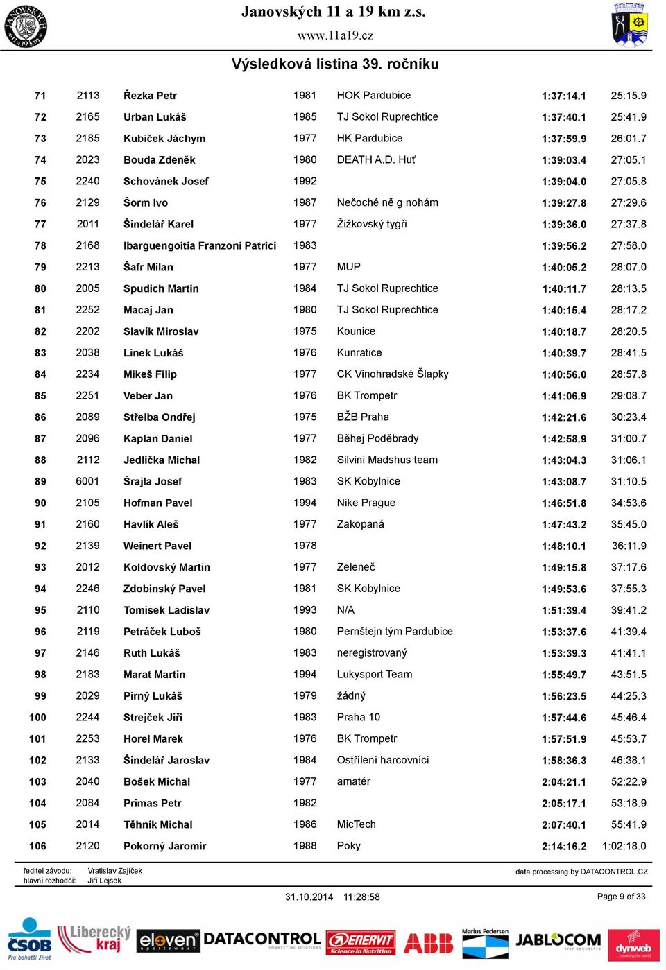 6 77 2011 Šindelář Karel 1977 Žižkovský tygři 1:39:36.0 27:37.8 78 2168 Ibarguengoitia Franzoni Patricio 1983 1:39:56.2 27:58.0 79 2213 Šafr Milan 1977 MUP 1:40:05.2 28:07.