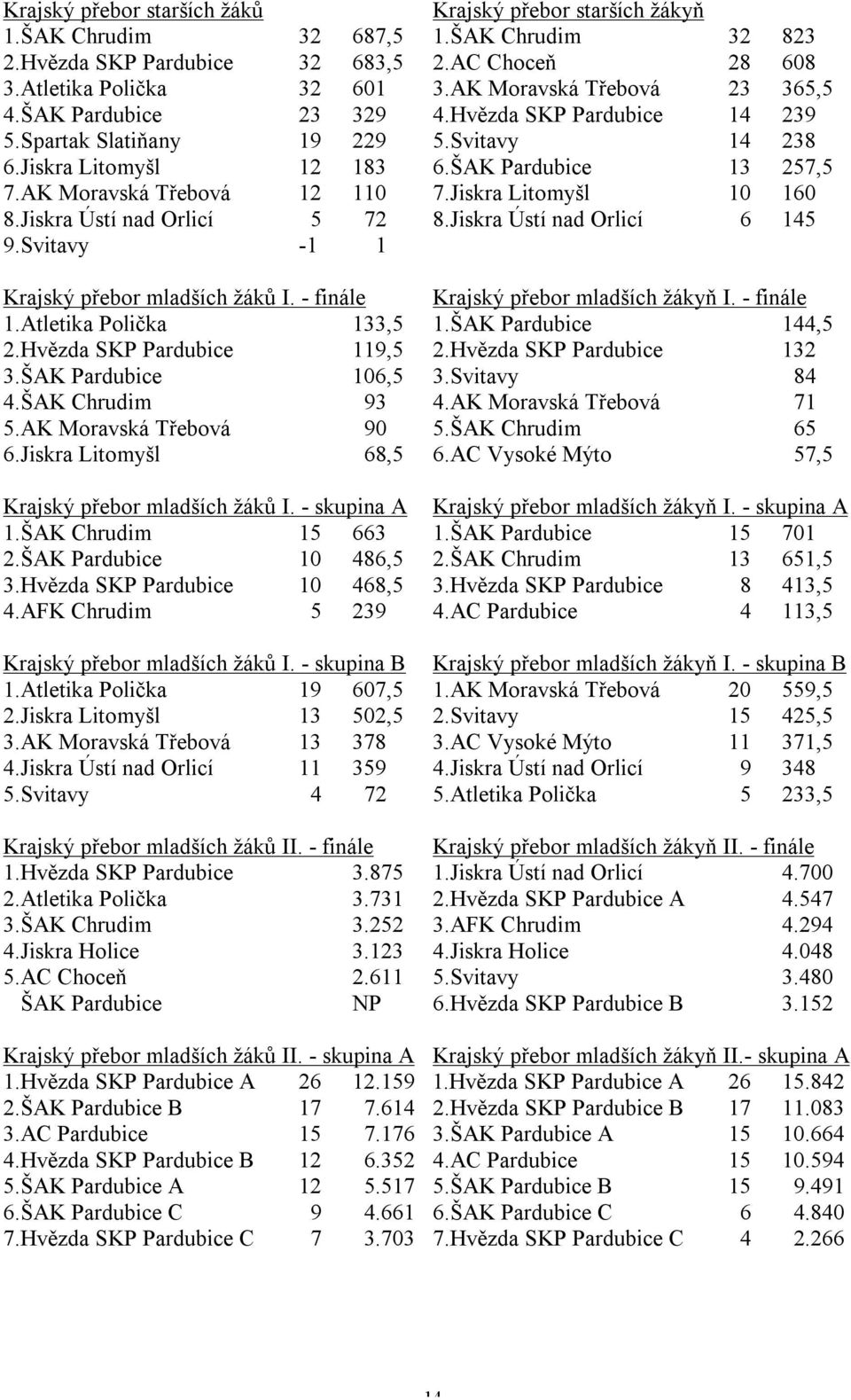 AK Moravská Třebová 12 110 7.Jiskra Litomyšl 10 160 8.Jiskra Ústí nad Orlicí 5 72 8.Jiskra Ústí nad Orlicí 6 145 9.Svitavy -1 1 Krajský přebor mladších žáků I.