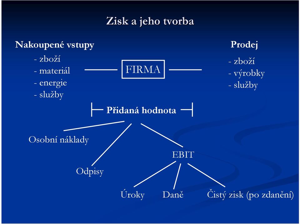 hodnota Prodej - zboží - výrobky -služby