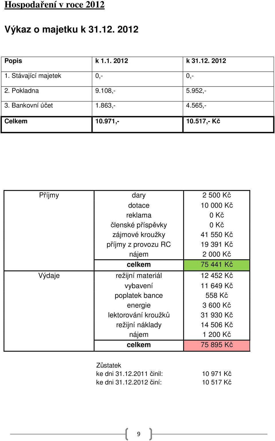 517,- Kč Příjmy dary 2 500 Kč dotace 10 000 Kč reklama 0 Kč členské příspěvky 0 Kč zájmové kroužky 41 550 Kč příjmy z provozu RC 19 391 Kč nájem 2 000 Kč