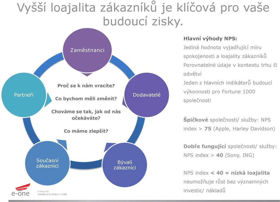 nám vracíte? Co bychom měli změnit? Dodavatelé Jeden z hlavních indikátorů budoucí výkonnosti pro Fortune 1000 společnosti Chováme se tak, jak od nás očekáváte?