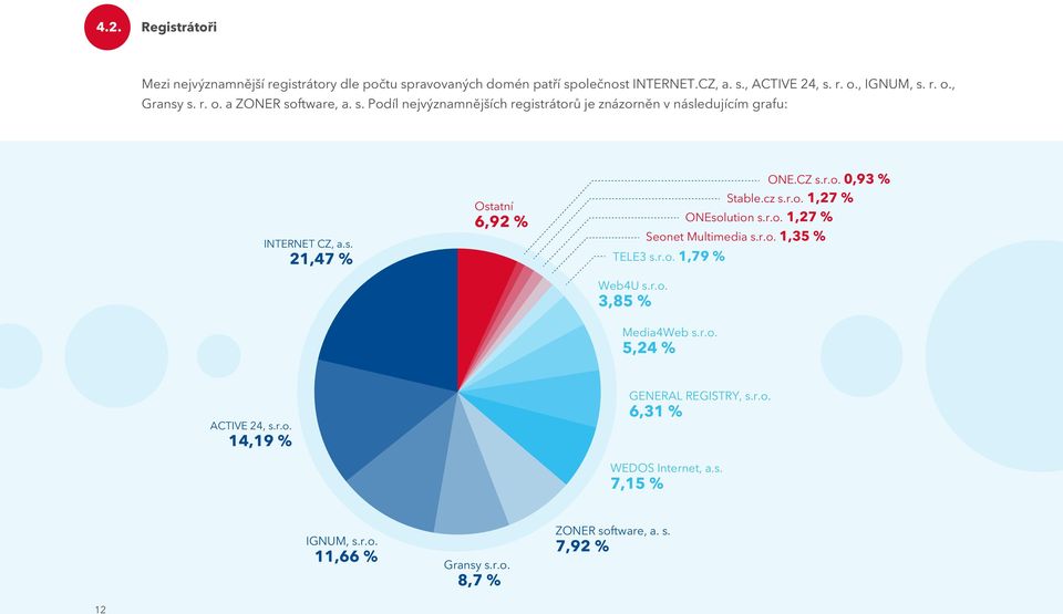 cz s.r.o. 1,27 % ONEsolution s.r.o. 1,27 % Seonet Multimedia s.r.o. 1,35 % TELE3 s.r.o. 1,79 % Web4U s.r.o. 3,85 % Media4Web s.r.o. 5,24 % ACTIVE 24, s.r.o. 14,19 % GENERAL REGISTRY, s.