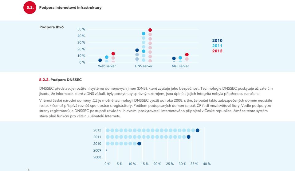 V rámci české národní domény.cz je možné technologii DNSSEC využít od roku 2008, s tím, že počet takto zabezpečených domén neustále roste, k čemuž přispívá rovněž spolupráce s registrátory.