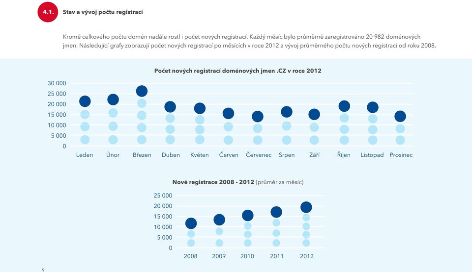 Následující grafy zobrazují počet nových registrací po měsících v roce 2012 a vývoj průměrného počtu nových registrací od roku 2008.