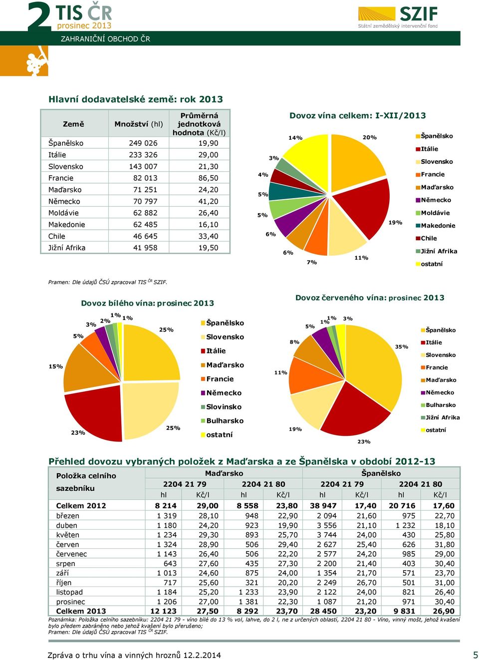 Španělsko Itálie Slovensko Francie Maďarsko Německo Moldávie Makedonie Chile Jižní Afrika ostatní Dovoz bílého vína: 2013 Dovoz červeného vína: 2013 15% 5% 3% 2% 1% 1% 25% Španělsko Slovensko Itálie