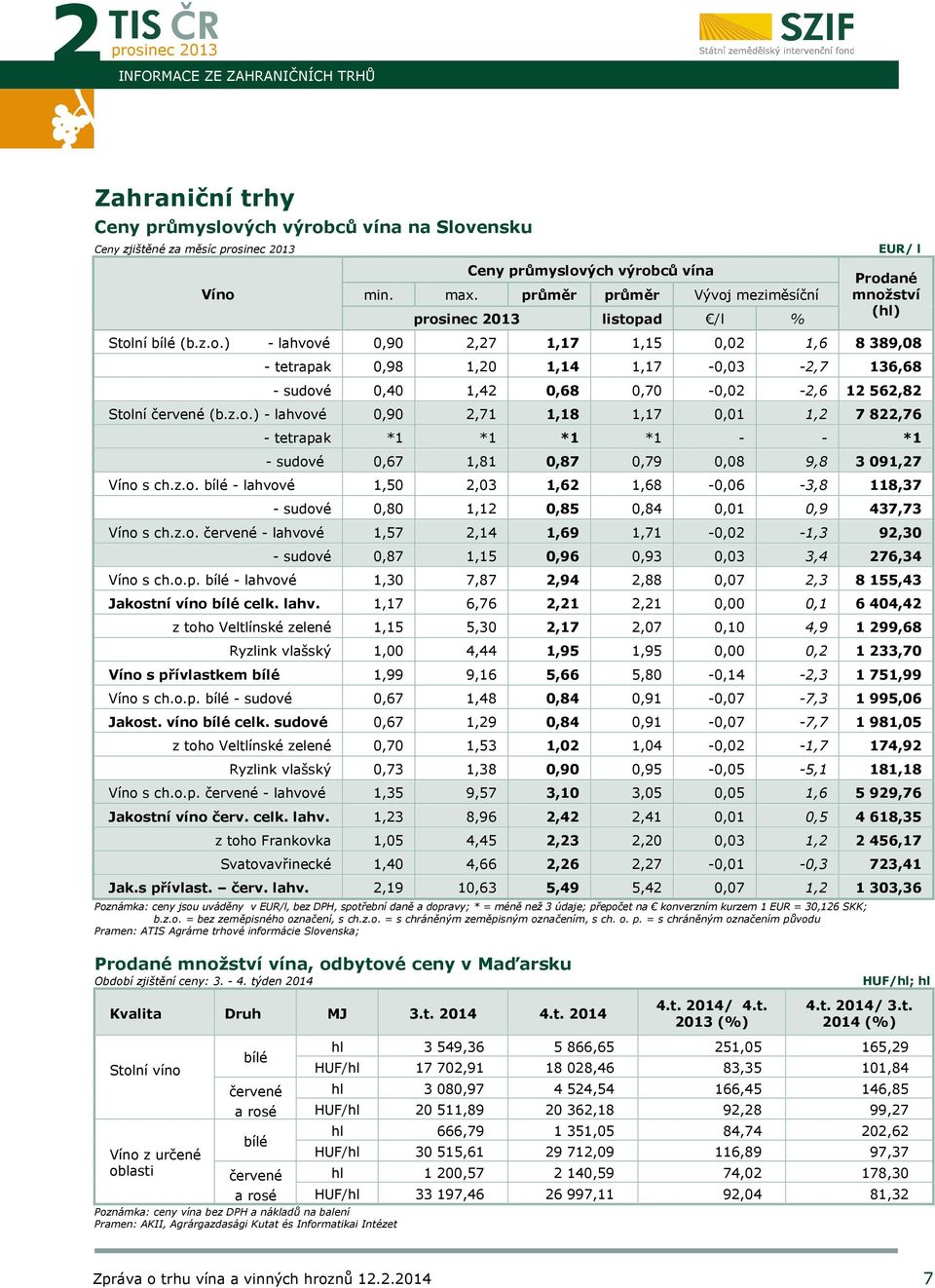 z.o.) - lahvové 0,90 2,71 1,18 1,17 0,01 1,2 7 822,76 - tetrapak *1 *1 *1 *1 - - *1 - sudové 0,67 1,81 0,87 0,79 0,08 9,8 3 091,27 Víno s ch.z.o. bílé - lahvové 1,50 2,03 1,62 1,68-0,06-3,8 118,37 - sudové 0,80 1,12 0,85 0,84 0,01 0,9 437,73 Víno s ch.