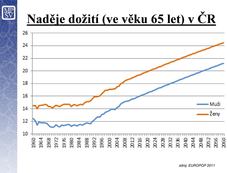 let) v ČR