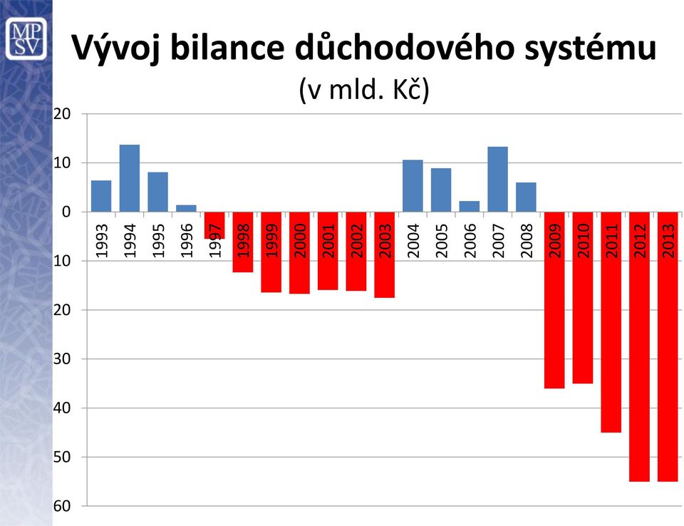 2011 2012 2013 20 Vývoj bilance důchodového