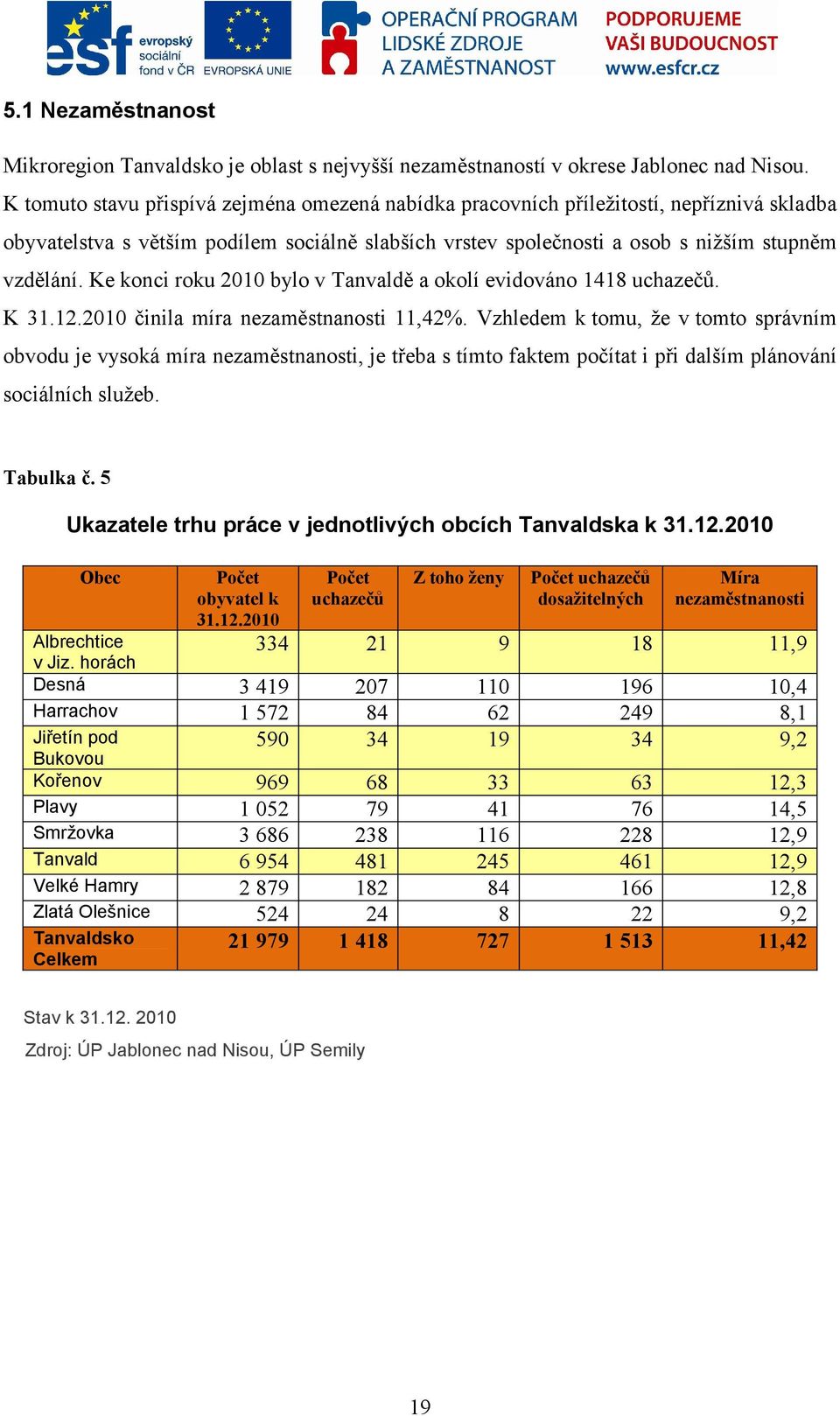 Ke konci roku 2010 bylo v Tanvaldě a okolí evidováno 1418 uchazečů. K 31.12.2010 činila míra nezaměstnanosti 11,42%.